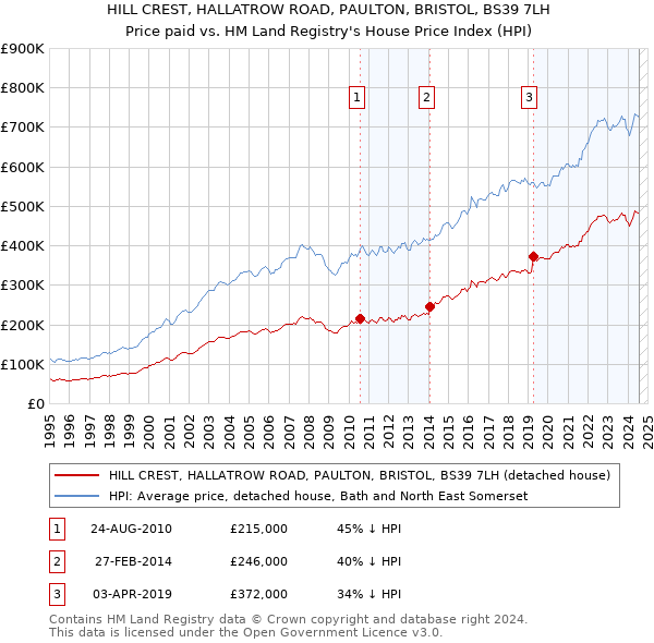 HILL CREST, HALLATROW ROAD, PAULTON, BRISTOL, BS39 7LH: Price paid vs HM Land Registry's House Price Index