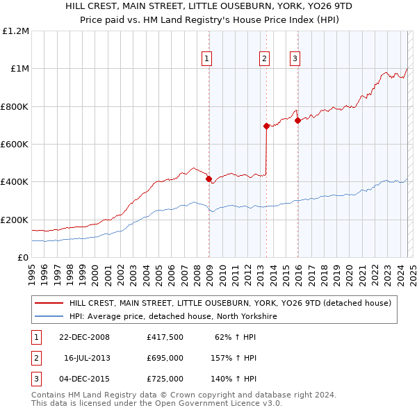 HILL CREST, MAIN STREET, LITTLE OUSEBURN, YORK, YO26 9TD: Price paid vs HM Land Registry's House Price Index