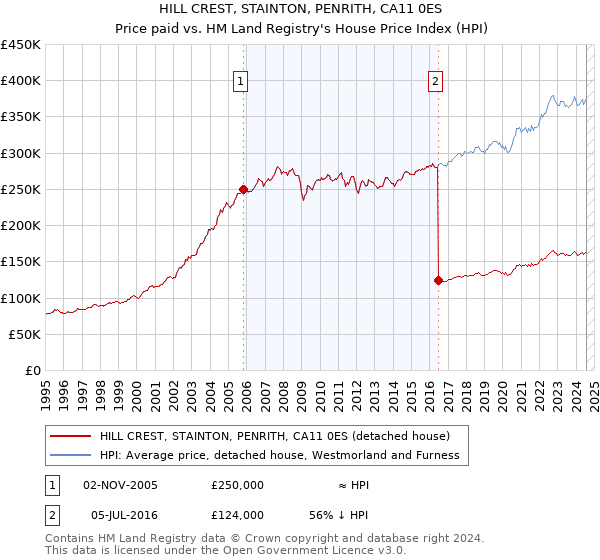 HILL CREST, STAINTON, PENRITH, CA11 0ES: Price paid vs HM Land Registry's House Price Index