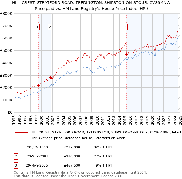 HILL CREST, STRATFORD ROAD, TREDINGTON, SHIPSTON-ON-STOUR, CV36 4NW: Price paid vs HM Land Registry's House Price Index