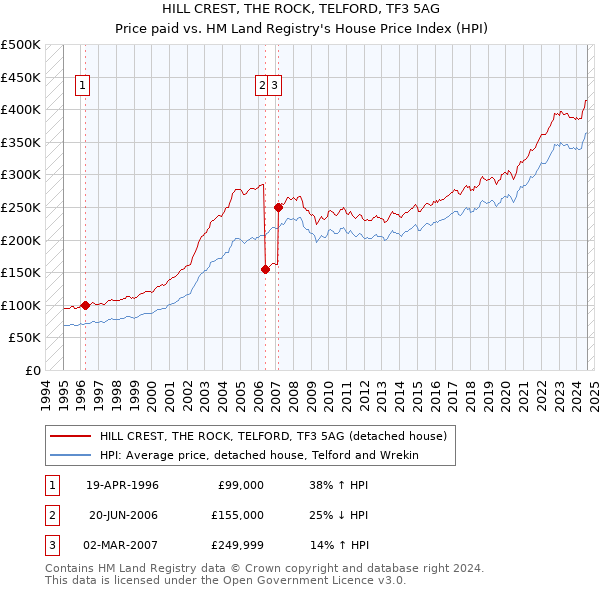 HILL CREST, THE ROCK, TELFORD, TF3 5AG: Price paid vs HM Land Registry's House Price Index