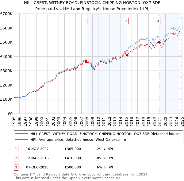 HILL CREST, WITNEY ROAD, FINSTOCK, CHIPPING NORTON, OX7 3DE: Price paid vs HM Land Registry's House Price Index