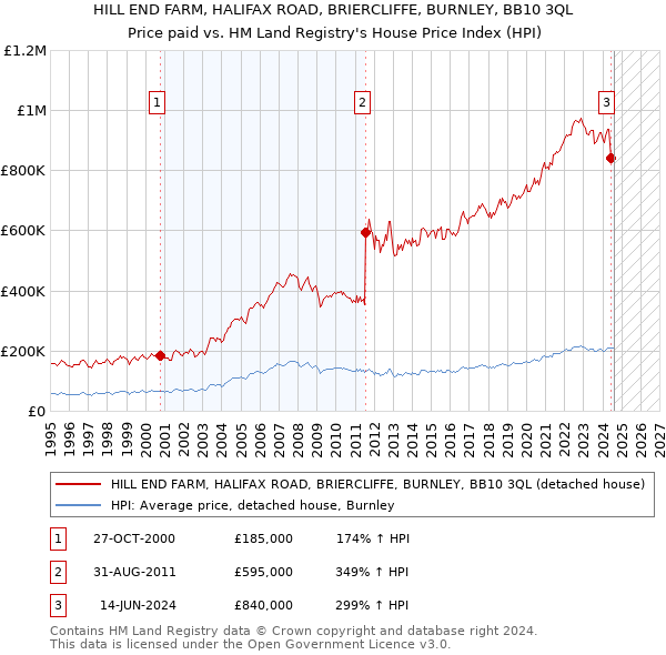 HILL END FARM, HALIFAX ROAD, BRIERCLIFFE, BURNLEY, BB10 3QL: Price paid vs HM Land Registry's House Price Index