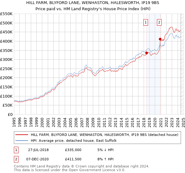 HILL FARM, BLYFORD LANE, WENHASTON, HALESWORTH, IP19 9BS: Price paid vs HM Land Registry's House Price Index