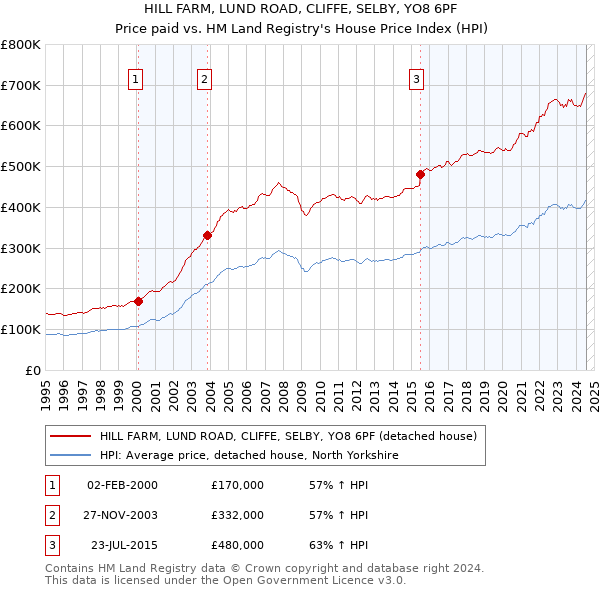 HILL FARM, LUND ROAD, CLIFFE, SELBY, YO8 6PF: Price paid vs HM Land Registry's House Price Index