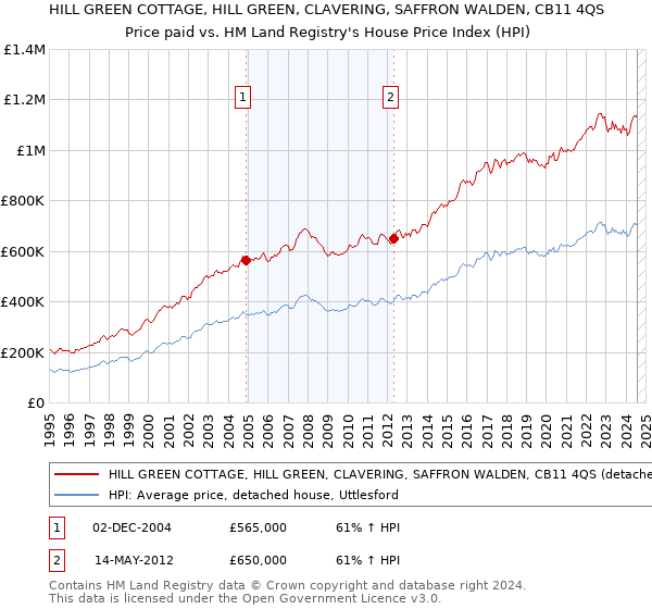 HILL GREEN COTTAGE, HILL GREEN, CLAVERING, SAFFRON WALDEN, CB11 4QS: Price paid vs HM Land Registry's House Price Index