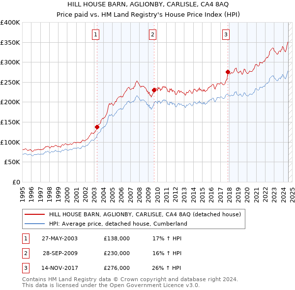 HILL HOUSE BARN, AGLIONBY, CARLISLE, CA4 8AQ: Price paid vs HM Land Registry's House Price Index