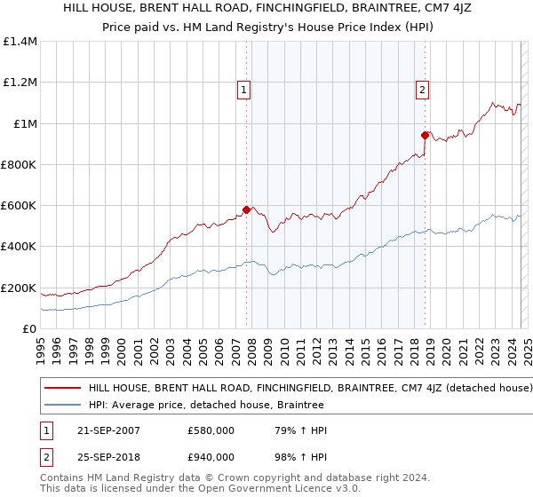 HILL HOUSE, BRENT HALL ROAD, FINCHINGFIELD, BRAINTREE, CM7 4JZ: Price paid vs HM Land Registry's House Price Index