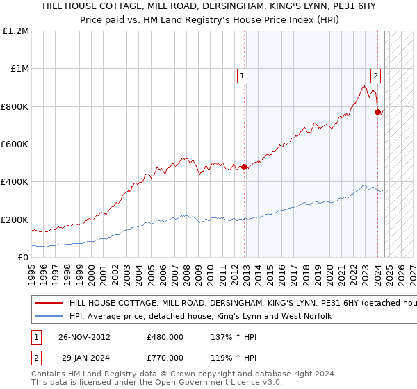 HILL HOUSE COTTAGE, MILL ROAD, DERSINGHAM, KING'S LYNN, PE31 6HY: Price paid vs HM Land Registry's House Price Index