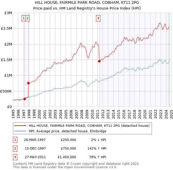 HILL HOUSE, FAIRMILE PARK ROAD, COBHAM, KT11 2PG: Price paid vs HM Land Registry's House Price Index