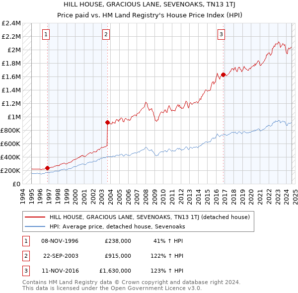 HILL HOUSE, GRACIOUS LANE, SEVENOAKS, TN13 1TJ: Price paid vs HM Land Registry's House Price Index