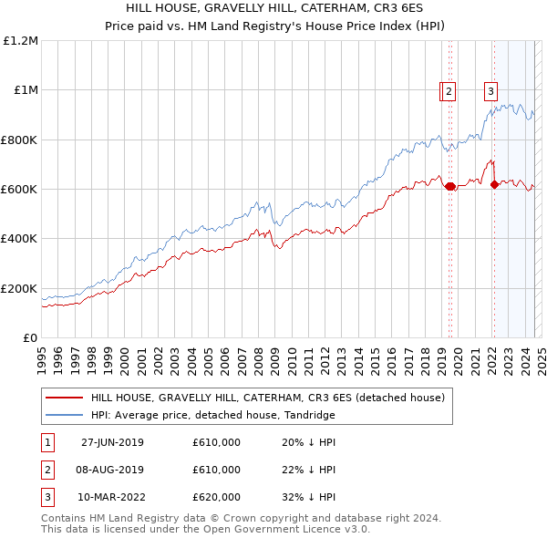 HILL HOUSE, GRAVELLY HILL, CATERHAM, CR3 6ES: Price paid vs HM Land Registry's House Price Index