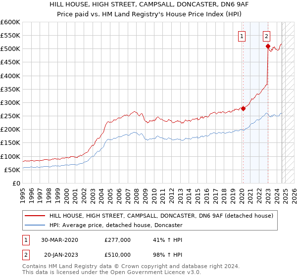 HILL HOUSE, HIGH STREET, CAMPSALL, DONCASTER, DN6 9AF: Price paid vs HM Land Registry's House Price Index