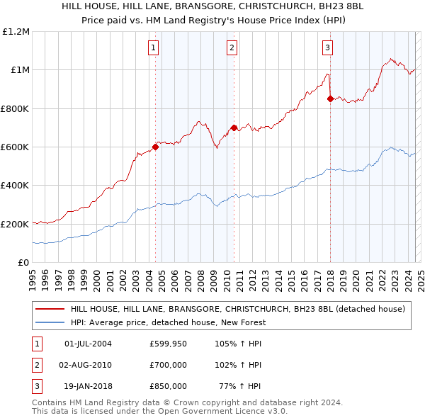 HILL HOUSE, HILL LANE, BRANSGORE, CHRISTCHURCH, BH23 8BL: Price paid vs HM Land Registry's House Price Index