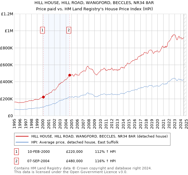 HILL HOUSE, HILL ROAD, WANGFORD, BECCLES, NR34 8AR: Price paid vs HM Land Registry's House Price Index