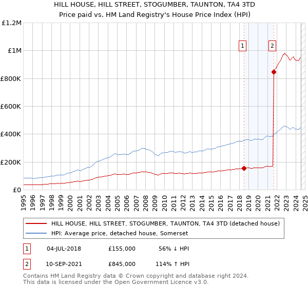 HILL HOUSE, HILL STREET, STOGUMBER, TAUNTON, TA4 3TD: Price paid vs HM Land Registry's House Price Index