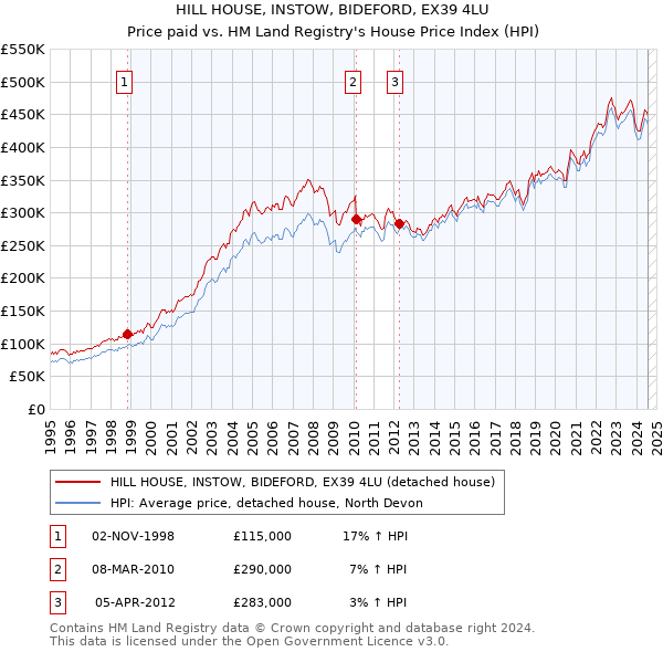 HILL HOUSE, INSTOW, BIDEFORD, EX39 4LU: Price paid vs HM Land Registry's House Price Index