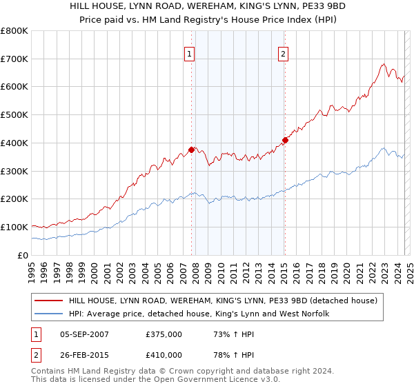 HILL HOUSE, LYNN ROAD, WEREHAM, KING'S LYNN, PE33 9BD: Price paid vs HM Land Registry's House Price Index