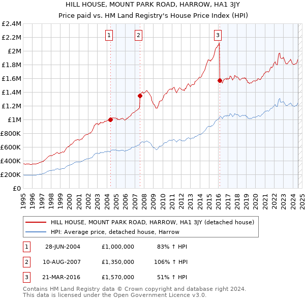 HILL HOUSE, MOUNT PARK ROAD, HARROW, HA1 3JY: Price paid vs HM Land Registry's House Price Index