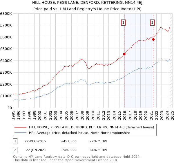 HILL HOUSE, PEGS LANE, DENFORD, KETTERING, NN14 4EJ: Price paid vs HM Land Registry's House Price Index