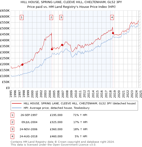 HILL HOUSE, SPRING LANE, CLEEVE HILL, CHELTENHAM, GL52 3PY: Price paid vs HM Land Registry's House Price Index