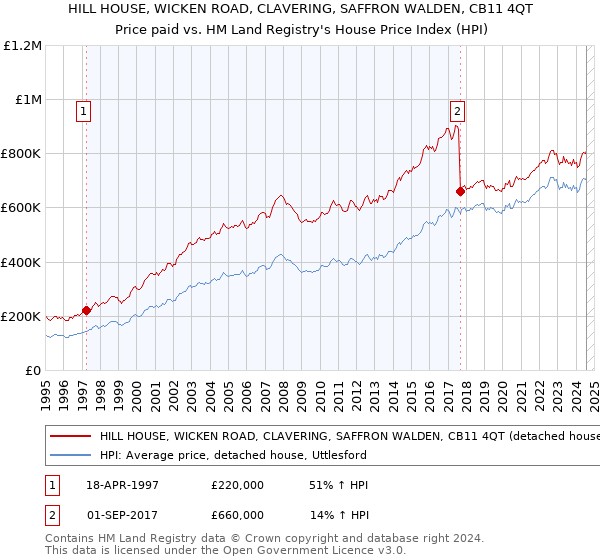 HILL HOUSE, WICKEN ROAD, CLAVERING, SAFFRON WALDEN, CB11 4QT: Price paid vs HM Land Registry's House Price Index