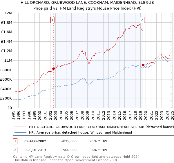 HILL ORCHARD, GRUBWOOD LANE, COOKHAM, MAIDENHEAD, SL6 9UB: Price paid vs HM Land Registry's House Price Index