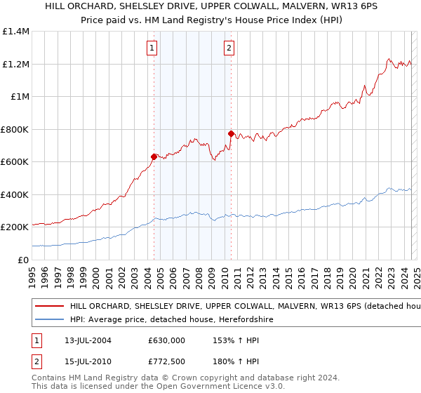 HILL ORCHARD, SHELSLEY DRIVE, UPPER COLWALL, MALVERN, WR13 6PS: Price paid vs HM Land Registry's House Price Index