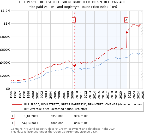 HILL PLACE, HIGH STREET, GREAT BARDFIELD, BRAINTREE, CM7 4SP: Price paid vs HM Land Registry's House Price Index