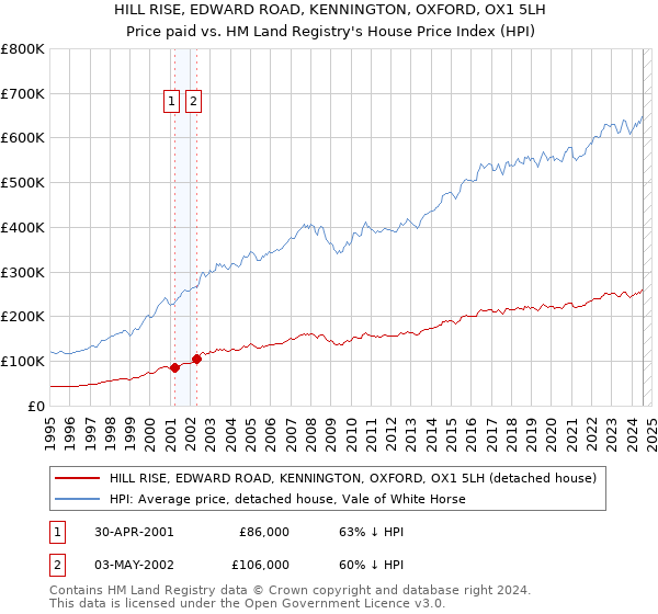 HILL RISE, EDWARD ROAD, KENNINGTON, OXFORD, OX1 5LH: Price paid vs HM Land Registry's House Price Index