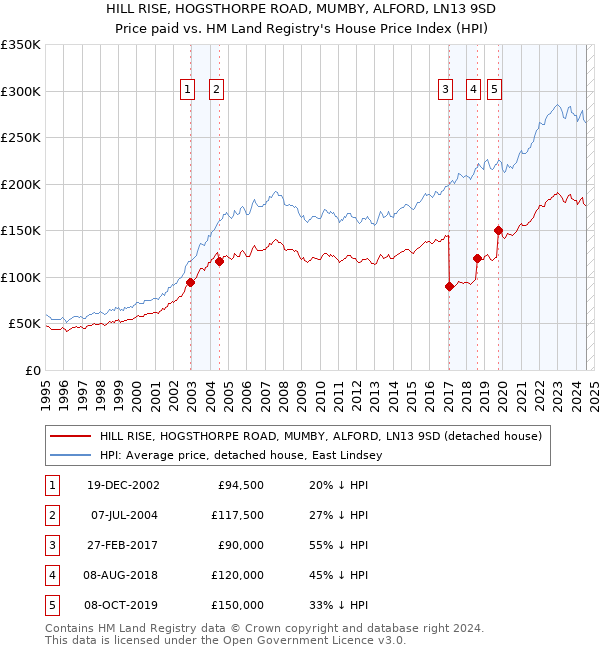 HILL RISE, HOGSTHORPE ROAD, MUMBY, ALFORD, LN13 9SD: Price paid vs HM Land Registry's House Price Index