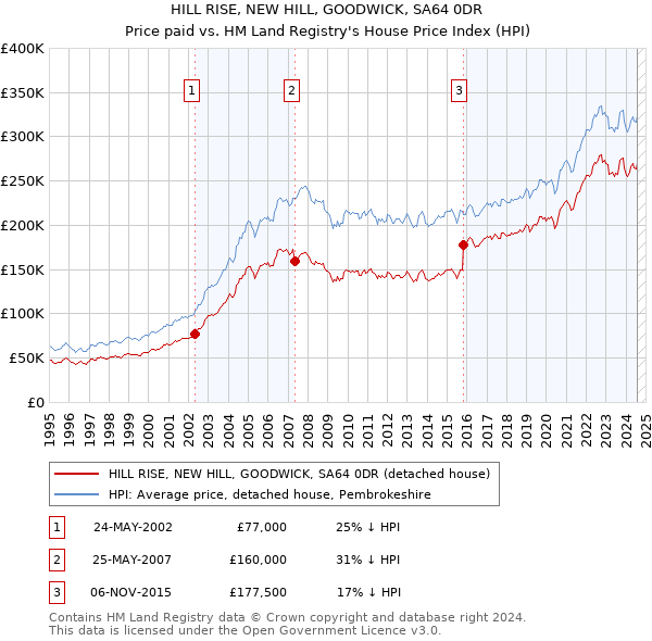 HILL RISE, NEW HILL, GOODWICK, SA64 0DR: Price paid vs HM Land Registry's House Price Index