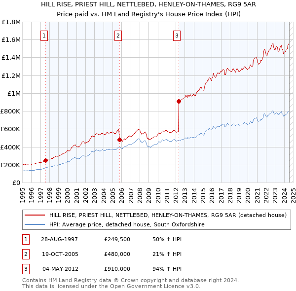 HILL RISE, PRIEST HILL, NETTLEBED, HENLEY-ON-THAMES, RG9 5AR: Price paid vs HM Land Registry's House Price Index