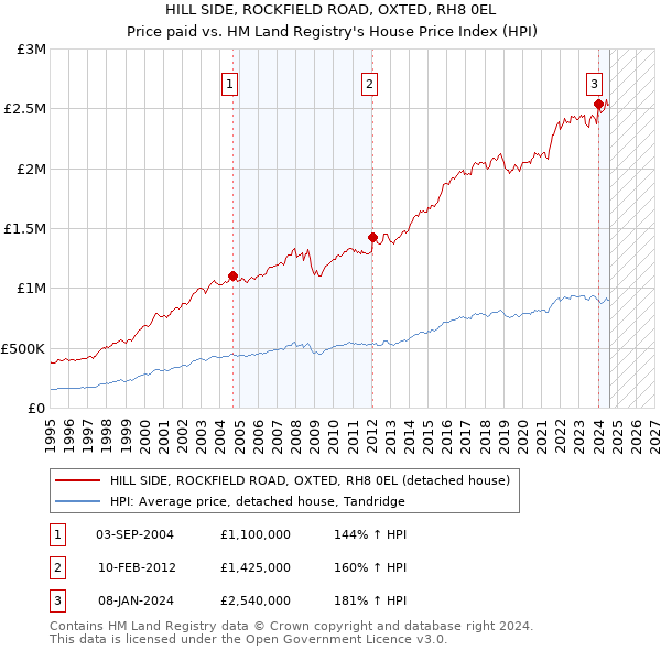 HILL SIDE, ROCKFIELD ROAD, OXTED, RH8 0EL: Price paid vs HM Land Registry's House Price Index