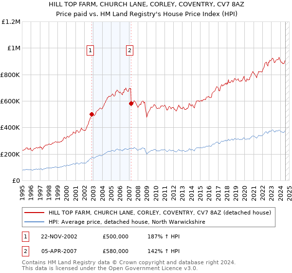 HILL TOP FARM, CHURCH LANE, CORLEY, COVENTRY, CV7 8AZ: Price paid vs HM Land Registry's House Price Index