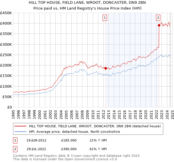 HILL TOP HOUSE, FIELD LANE, WROOT, DONCASTER, DN9 2BN: Price paid vs HM Land Registry's House Price Index