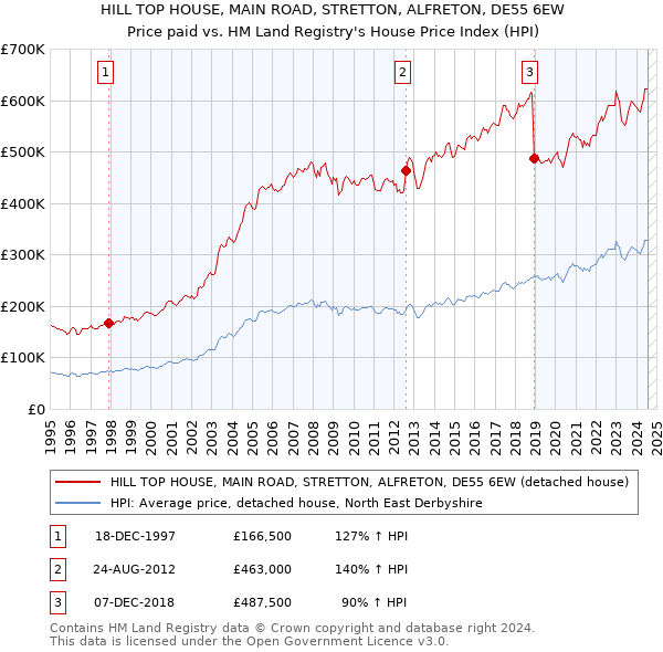 HILL TOP HOUSE, MAIN ROAD, STRETTON, ALFRETON, DE55 6EW: Price paid vs HM Land Registry's House Price Index