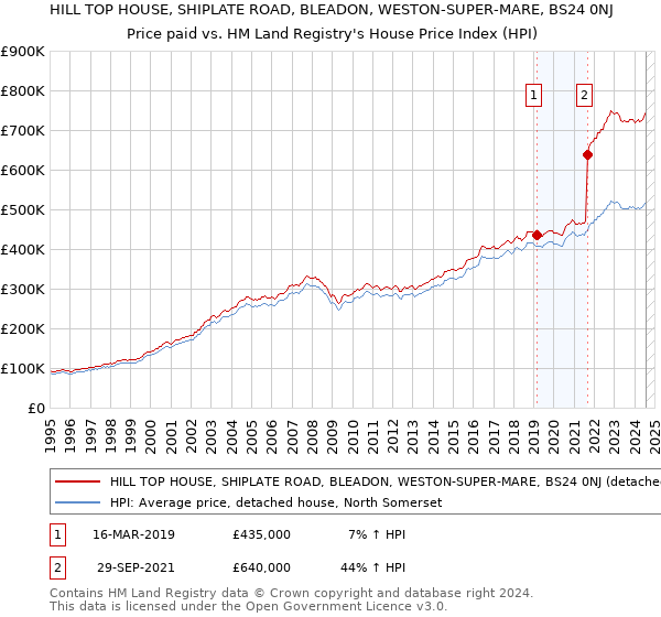 HILL TOP HOUSE, SHIPLATE ROAD, BLEADON, WESTON-SUPER-MARE, BS24 0NJ: Price paid vs HM Land Registry's House Price Index