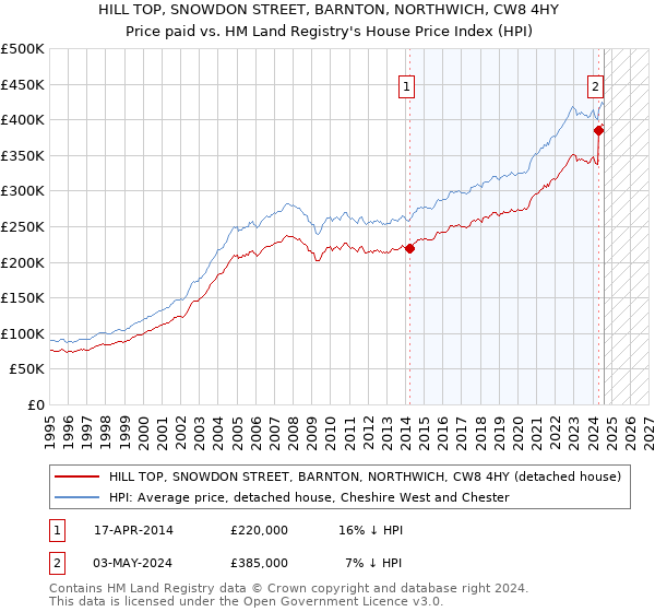 HILL TOP, SNOWDON STREET, BARNTON, NORTHWICH, CW8 4HY: Price paid vs HM Land Registry's House Price Index