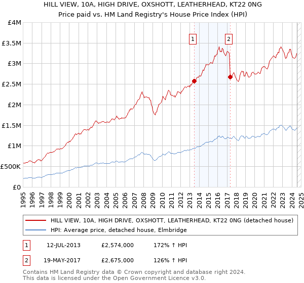 HILL VIEW, 10A, HIGH DRIVE, OXSHOTT, LEATHERHEAD, KT22 0NG: Price paid vs HM Land Registry's House Price Index