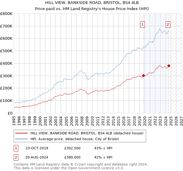 HILL VIEW, BANKSIDE ROAD, BRISTOL, BS4 4LB: Price paid vs HM Land Registry's House Price Index