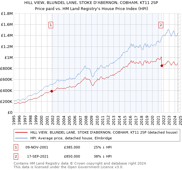 HILL VIEW, BLUNDEL LANE, STOKE D'ABERNON, COBHAM, KT11 2SP: Price paid vs HM Land Registry's House Price Index