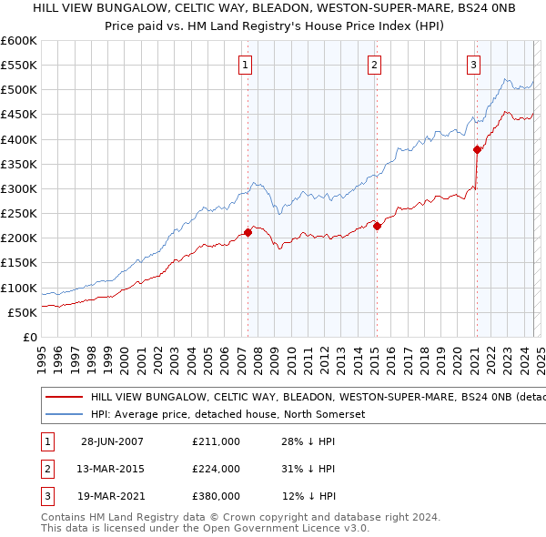 HILL VIEW BUNGALOW, CELTIC WAY, BLEADON, WESTON-SUPER-MARE, BS24 0NB: Price paid vs HM Land Registry's House Price Index