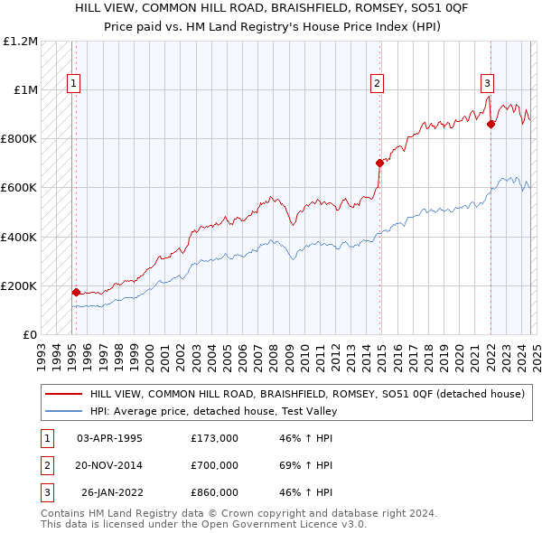 HILL VIEW, COMMON HILL ROAD, BRAISHFIELD, ROMSEY, SO51 0QF: Price paid vs HM Land Registry's House Price Index