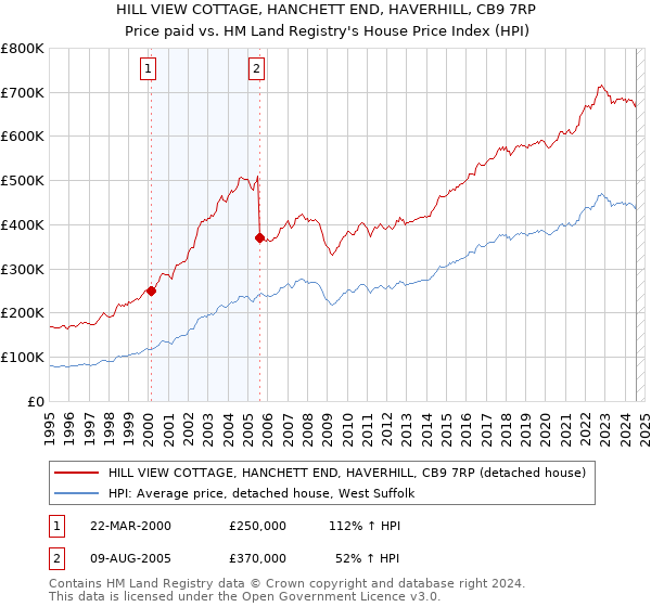 HILL VIEW COTTAGE, HANCHETT END, HAVERHILL, CB9 7RP: Price paid vs HM Land Registry's House Price Index