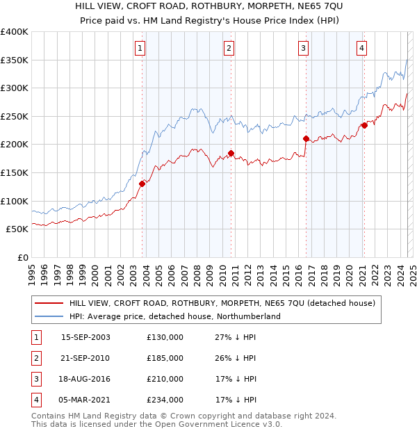 HILL VIEW, CROFT ROAD, ROTHBURY, MORPETH, NE65 7QU: Price paid vs HM Land Registry's House Price Index