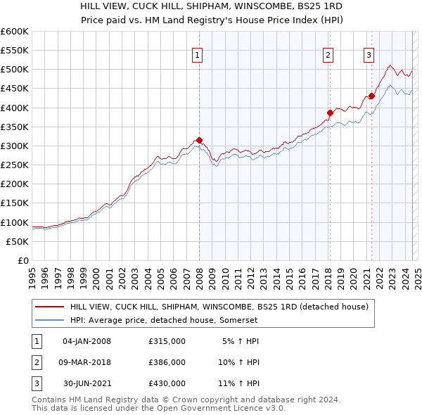 HILL VIEW, CUCK HILL, SHIPHAM, WINSCOMBE, BS25 1RD: Price paid vs HM Land Registry's House Price Index