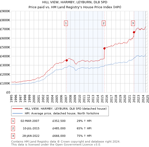 HILL VIEW, HARMBY, LEYBURN, DL8 5PD: Price paid vs HM Land Registry's House Price Index