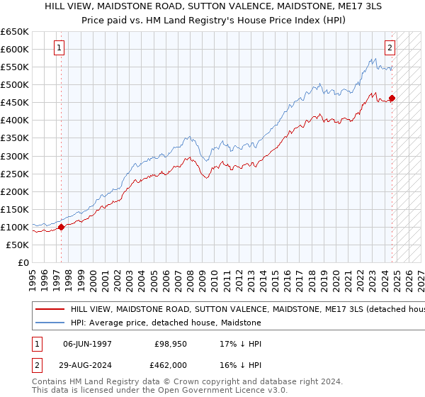 HILL VIEW, MAIDSTONE ROAD, SUTTON VALENCE, MAIDSTONE, ME17 3LS: Price paid vs HM Land Registry's House Price Index