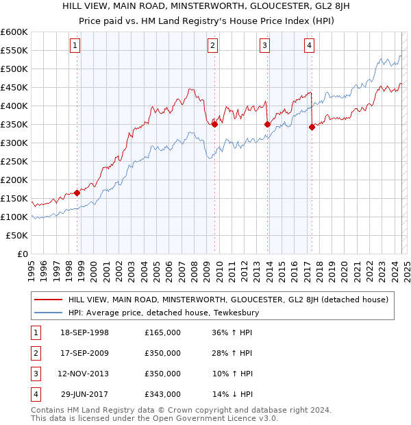 HILL VIEW, MAIN ROAD, MINSTERWORTH, GLOUCESTER, GL2 8JH: Price paid vs HM Land Registry's House Price Index